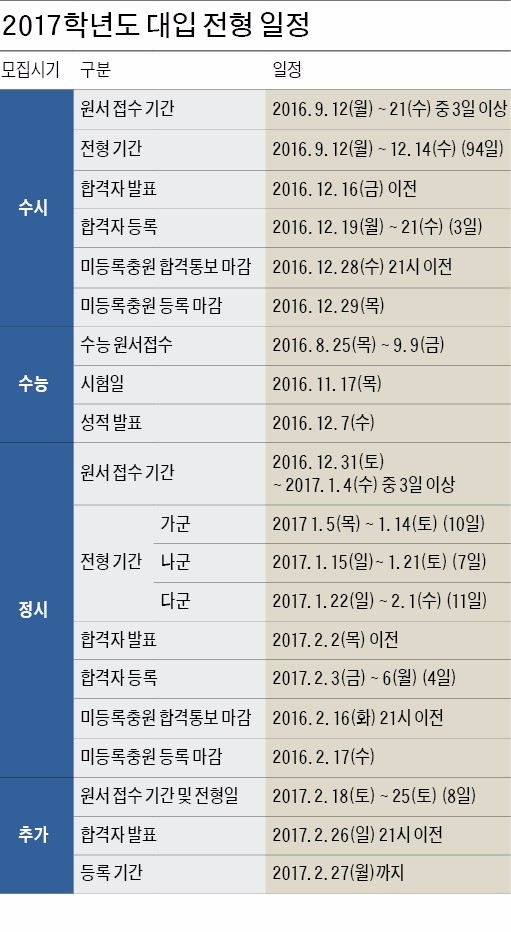 내신 불리하면 논술로 승부…'in 서울'은 2.5등급이내 필수