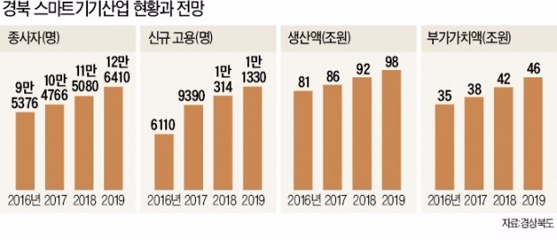 [경북 신도청 시대] 경북도, 스마트밸리 집적단지 조성…스마트기기산업 키운다