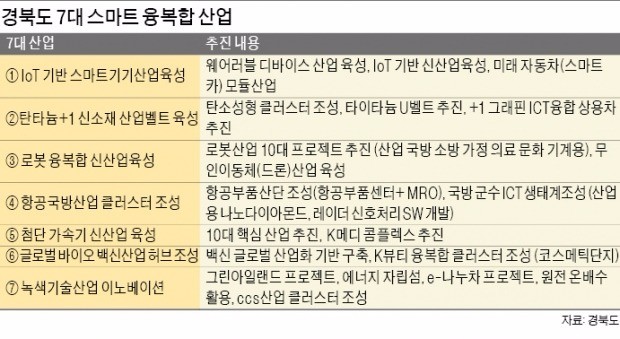 [경북 신도청 시대] 전자·철강 넘어…경북, 스마트 융복합 산업 메카로 도약한다