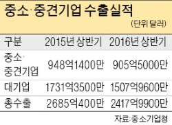 중소·중견기업 상반기 수출 4.5%↓