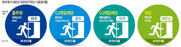 '매출 제자리' 식품업계, 해외 '외식' 늘었다