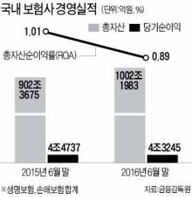 총자산 1000조 넘은 국내 보험사, 수익성은…