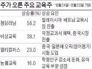 교육주 '증시 우등생'된 비결은