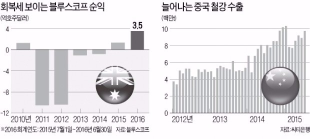 문닫을 뻔한 블루스코프, 1년 만에 화려한 부활 