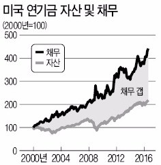 [사설] 글로벌 연기금 위기, 남의 일이 아니다