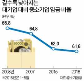 파업 밥먹듯 하는 대기업보다 월급 39% 적은 중소기업 근로자