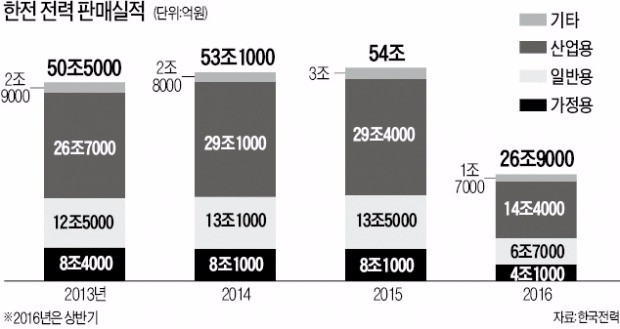 '票퓰리즘'에 산으로 가는 전기료 누진제 개편