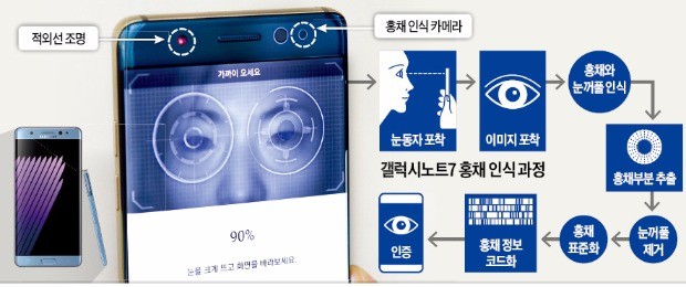 갤럭시노트7 홍채 인식의 비밀…"다른 사람과 홍채 같을 확률 10억분의 1"