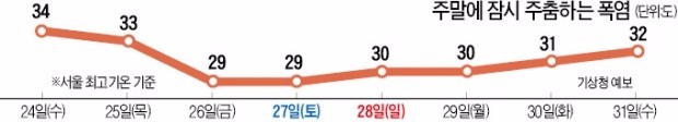 주말부터 폭염 주춤…"이번엔 맞을까"