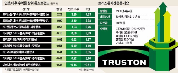 트러스톤의 '진격'…올 롱쇼트펀드 수익률 1위