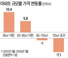 '작은집' 10% 오를 때 '넓은집' 7% 하락