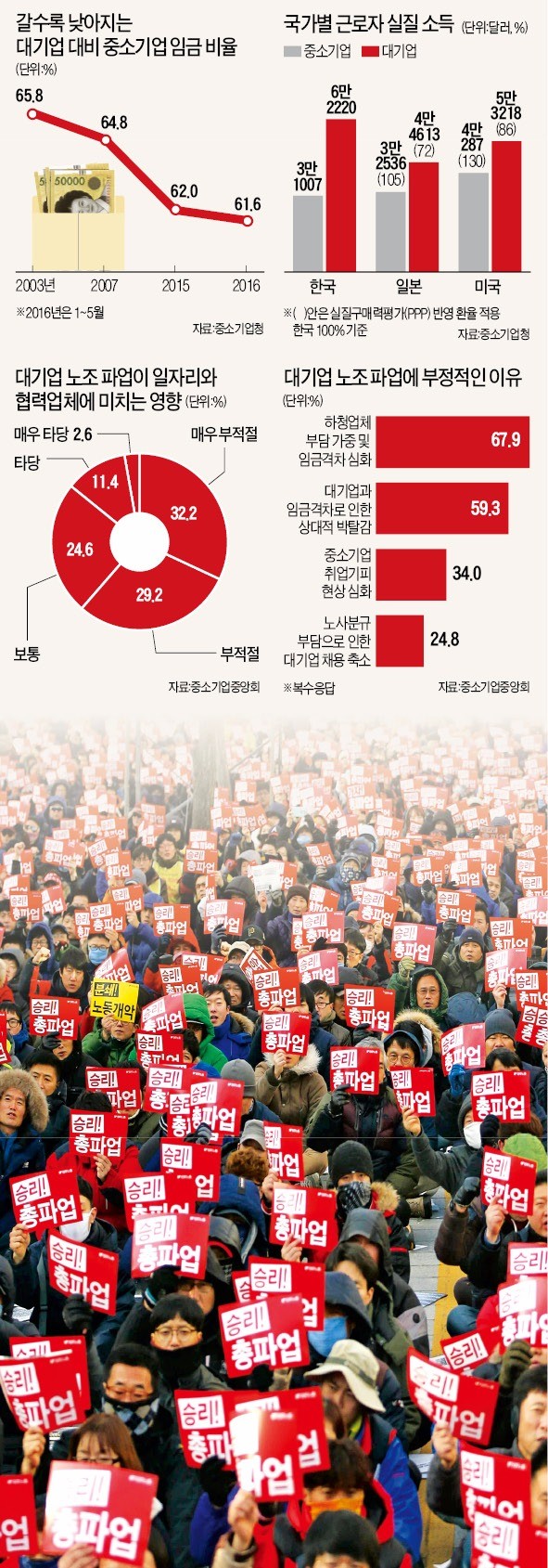 중소기업 근로자 68% "대기업 파업이 임금격차 더 악화시킨다"