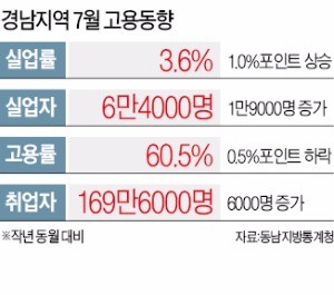 [경남 ‘지역경제를 살려라’] '조선 불황' 경남…고용 창출·SOC 투자로 파고 넘는다