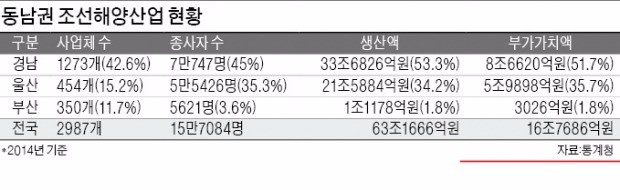 [경남 ‘지역경제를 살려라’] 자금난 겪는 조선업 협력사 지원 확대