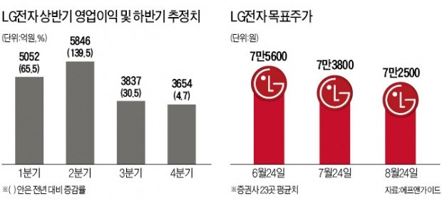 '스마트폰' 고전한 LG전자, 전장사업으로 날개 펼까