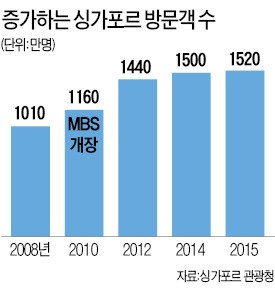 [글로벌 MICE 현장을 가다] (2) 싱가포르 마리나베이샌즈 리조트, '세계 1위 국제회의 도시' 이끈 MBS