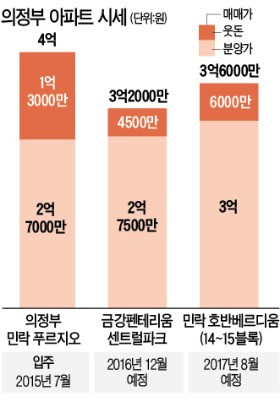 '미분양 단골' 의정부의 해뜰날…민락2지구 웃돈 최고 6000만원