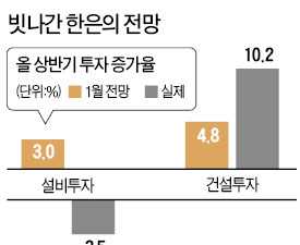  박사는 가장 많은데…경제전망은 '낙제점'