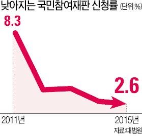 [단독] 중대 범죄, 무조건 '참여재판'