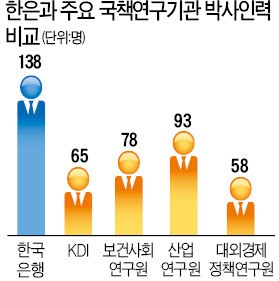 [대한민국 국가 브레인이 없다 (4)] 저성장 해법 제시 못하는 한은