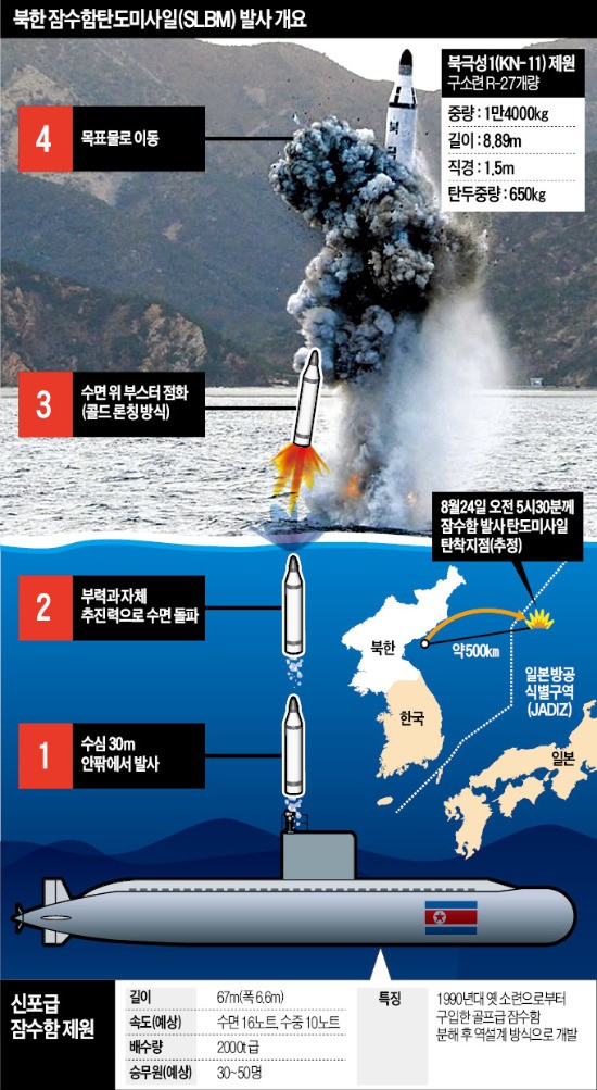일본 방공구역까지 날아간 북한 SLBM…군 "사실상 개발 성공"
