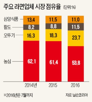 신(新)라면전쟁…점유율 하락한 '농심'·우뚝 일어선 '오뚜기'·펄펄 나는 '팔도'