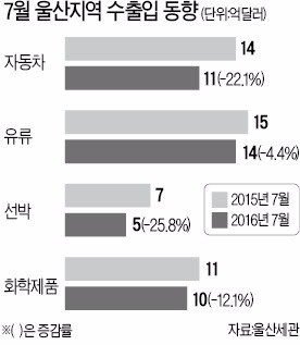 현대자동차·현대중공업 노조 파업 장기화…'블랙홀' 된 울산 경제