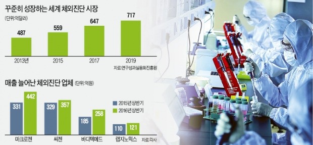 피 한방울로 질병 확인…체외진단 시장 '쑥쑥'