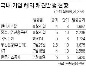 [마켓인사이트] 현대캐피탈, 달러 채권 발행…민간기업 역대 최저 금리