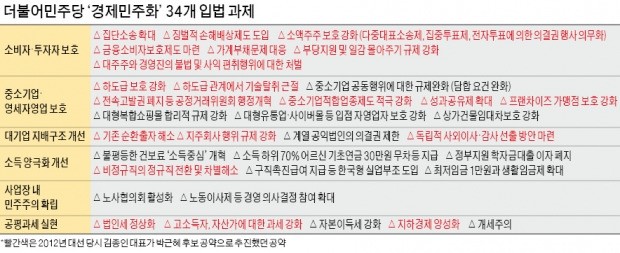 4년 전 퇴짜 맞은 '경제민주화' 다시 밀어붙이는 김종인