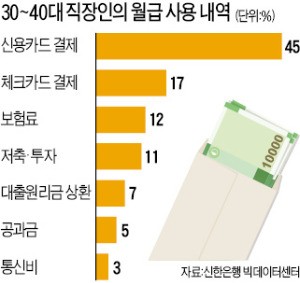 스쳐가는 월급…30~40대 직장인, 급여 60%가 카드대금