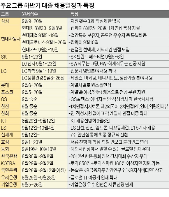 5대 그룹 하반기 대졸 공채 시작됐다