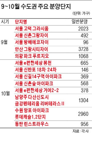 추석 이후 6주간 '황금분양'…수도권 5만5000가구 쏟아져