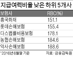 2분기 보험사 지급여력 좋아졌지만…