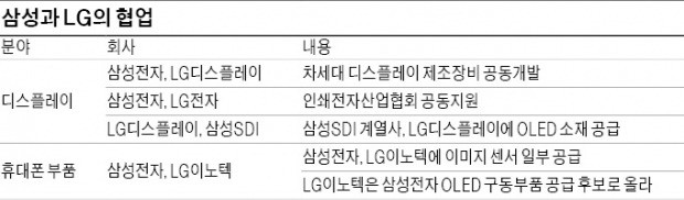 삼성·LG, 완제품에선 '끈질기게' 경쟁하고 기술·부품은 '끈끈하게' 협력하네