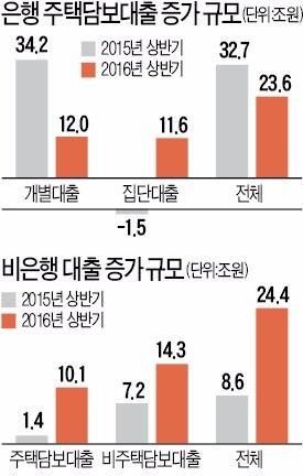 [8·25 가계부채 대책] 은행 대출 조이자 '풍선 효과'…비은행권·집단대출 21조 급증