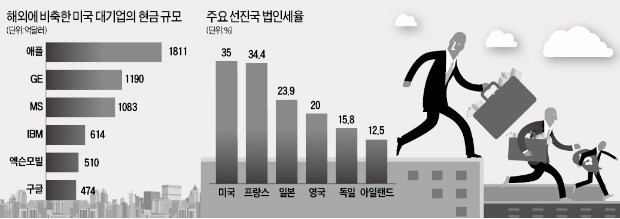 미국-EU 외교전으로 번진 '190억유로 애플세'