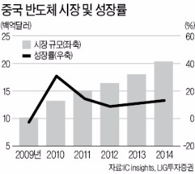 "중국 반도체 굴기 실패할 것"