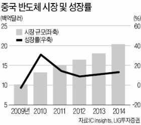 "중국 반도체 굴기 실패할 것"