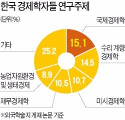 [대한민국 국가 브레인이 없다] 한국 경제 무관심한 경제학자들…논쟁도 쓴소리도 사라졌다