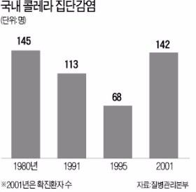 거제서 두 번째 콜레라…집단감염 '비상'