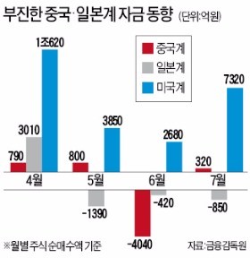 하루 3187억 순매도…떠나는 외국인?