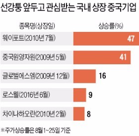 국내상장 중국 기업 '디스카운트' 해소되나