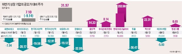 공모가 거품에…싸늘해진 기관 공모주 투자