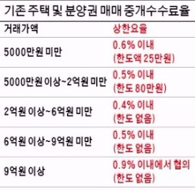 분양권 중개수수료 담합·폭리 너무하네