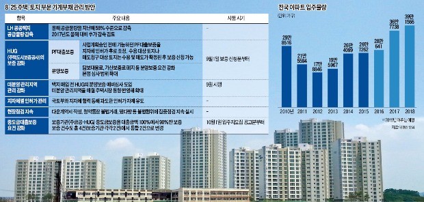 [8·25 가계부채 대책]  "빚내 집 사라" → "분양 물량 줄이겠다"…LH, 택지공급 절반 축소