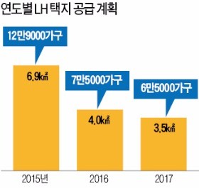 2년 만에 막내린 '주택공급 확대'