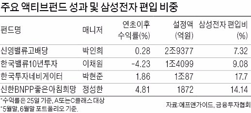 삼성전자 놓고 고민하는 펀드매니저들