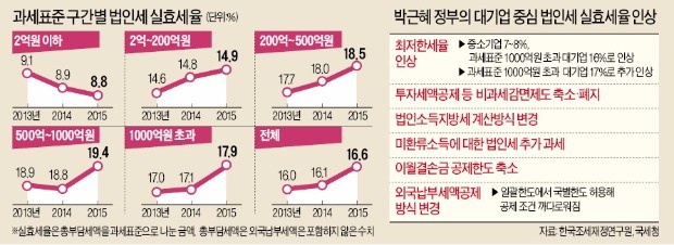 [법인세 오해와 진실] "감세 혜택 집중됐다던 대기업, 실질 세부담 2년째 늘었다"