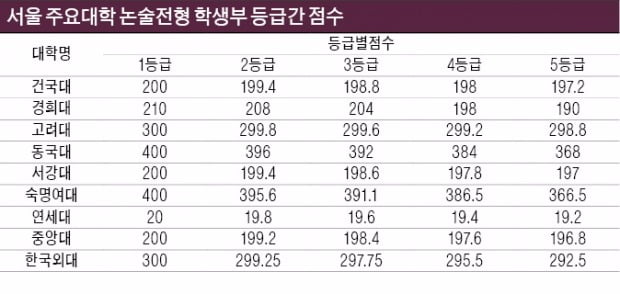 [Cover Story] 수능 최저학력기준 충족 여부·학생부 유불리 따져야